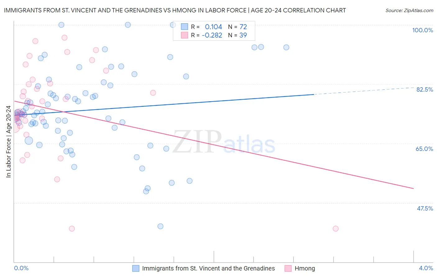 Immigrants from St. Vincent and the Grenadines vs Hmong In Labor Force | Age 20-24