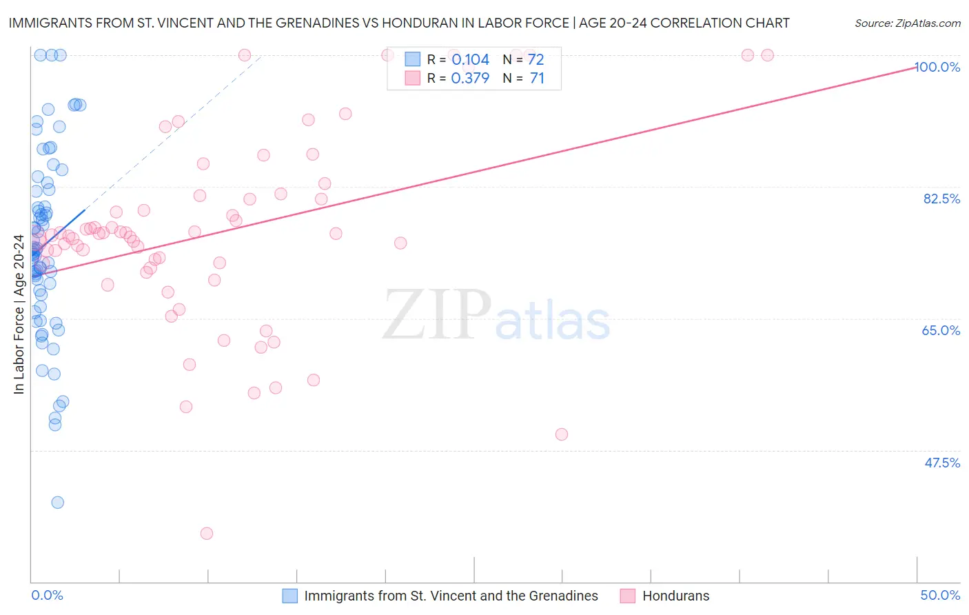 Immigrants from St. Vincent and the Grenadines vs Honduran In Labor Force | Age 20-24
