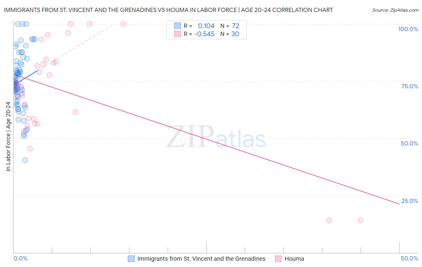 Immigrants from St. Vincent and the Grenadines vs Houma In Labor Force | Age 20-24