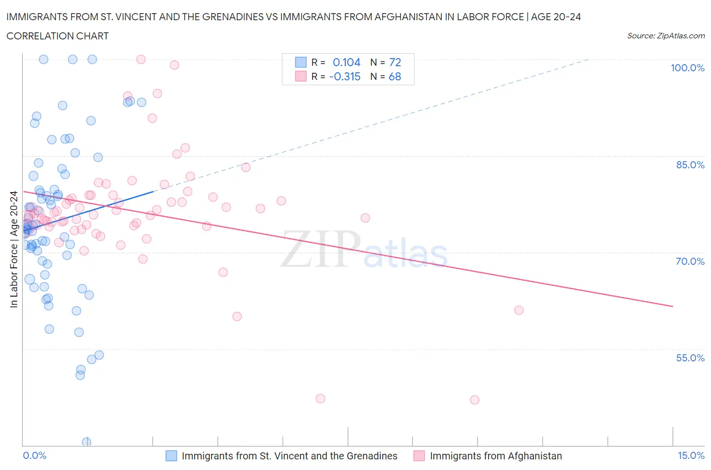 Immigrants from St. Vincent and the Grenadines vs Immigrants from Afghanistan In Labor Force | Age 20-24