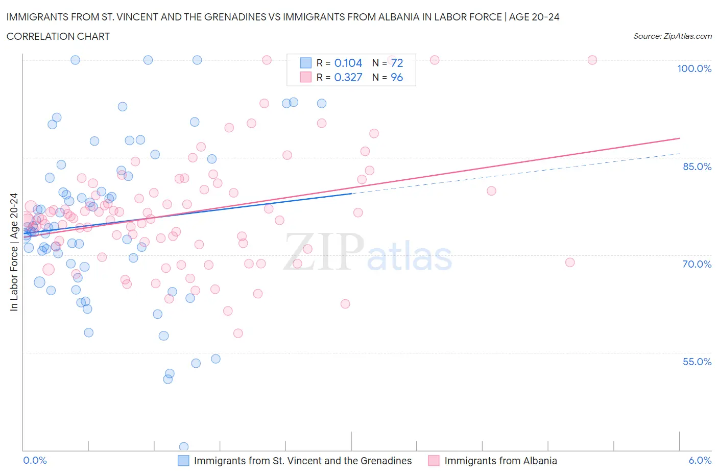 Immigrants from St. Vincent and the Grenadines vs Immigrants from Albania In Labor Force | Age 20-24