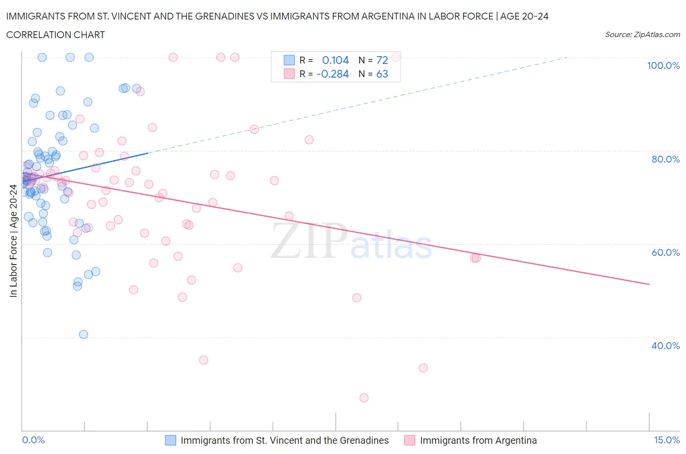 Immigrants from St. Vincent and the Grenadines vs Immigrants from Argentina In Labor Force | Age 20-24