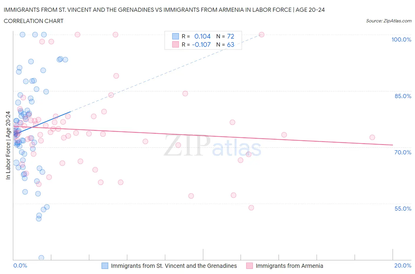 Immigrants from St. Vincent and the Grenadines vs Immigrants from Armenia In Labor Force | Age 20-24