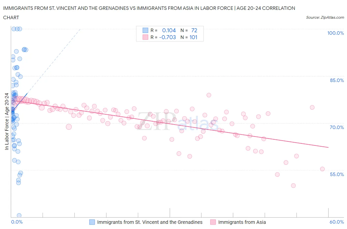 Immigrants from St. Vincent and the Grenadines vs Immigrants from Asia In Labor Force | Age 20-24