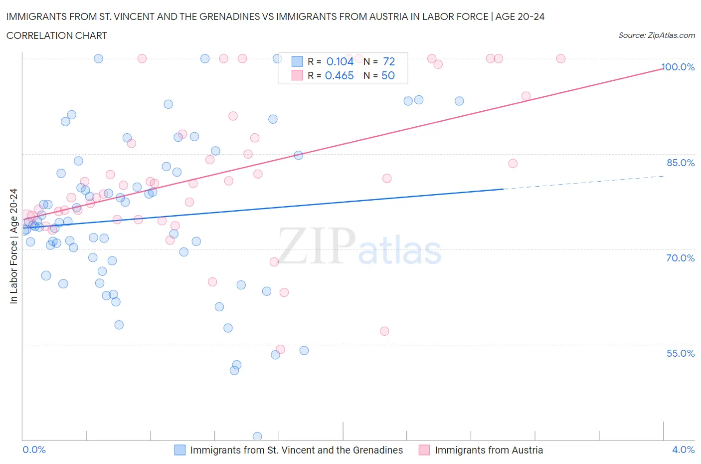 Immigrants from St. Vincent and the Grenadines vs Immigrants from Austria In Labor Force | Age 20-24