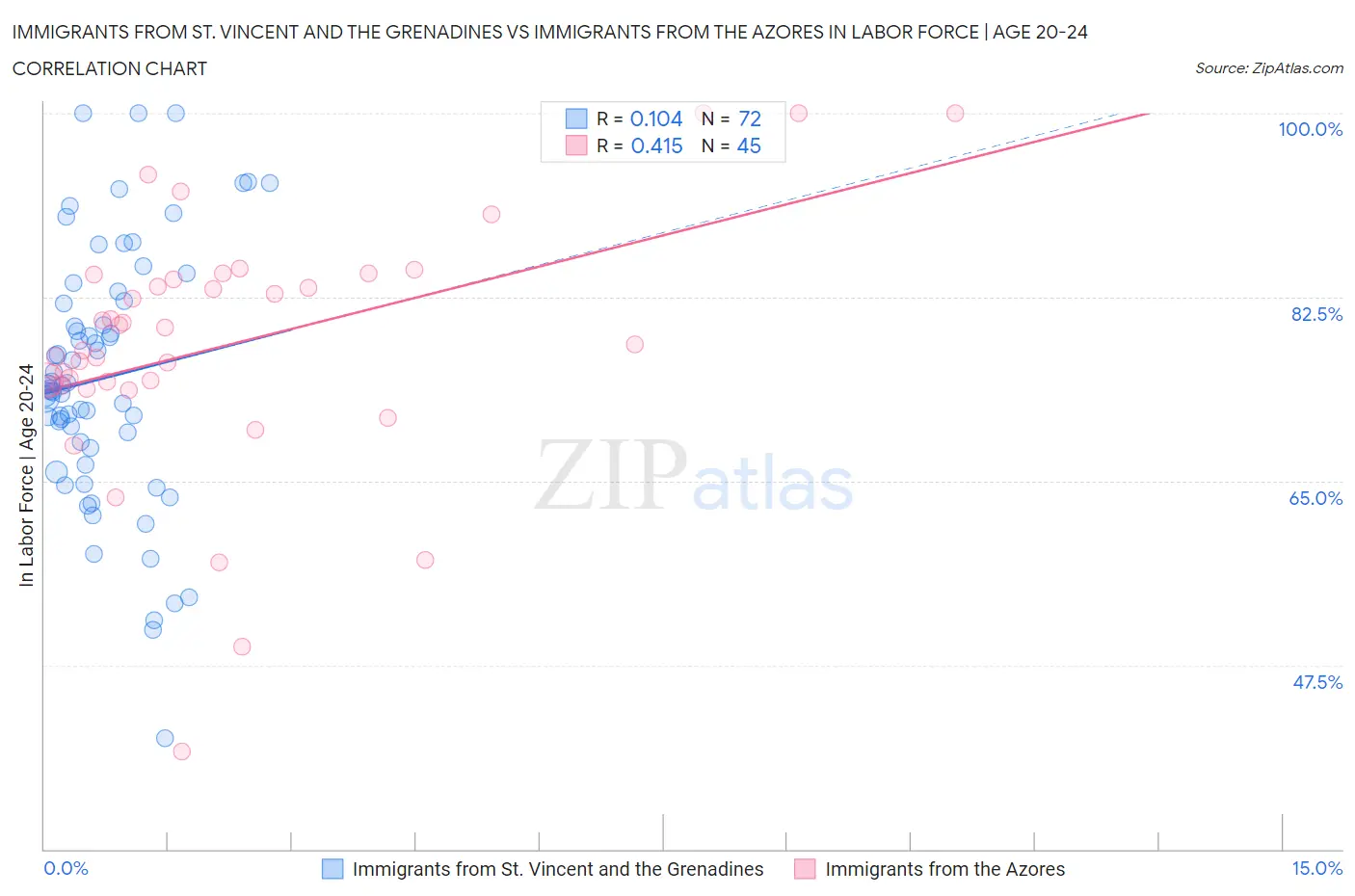 Immigrants from St. Vincent and the Grenadines vs Immigrants from the Azores In Labor Force | Age 20-24