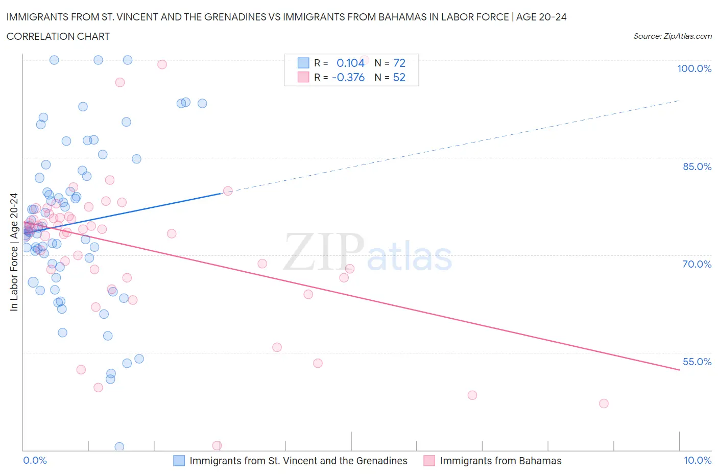 Immigrants from St. Vincent and the Grenadines vs Immigrants from Bahamas In Labor Force | Age 20-24