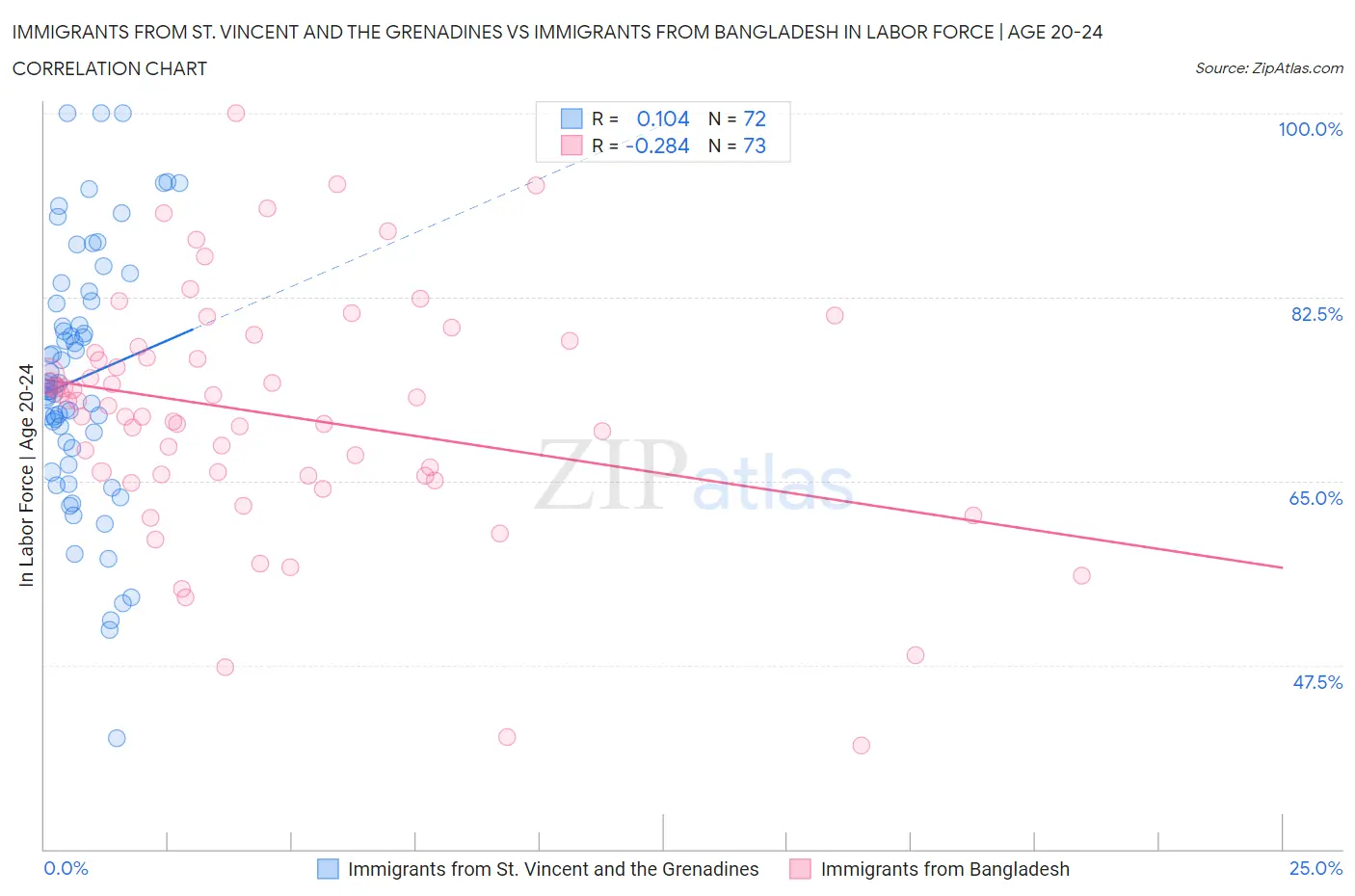 Immigrants from St. Vincent and the Grenadines vs Immigrants from Bangladesh In Labor Force | Age 20-24