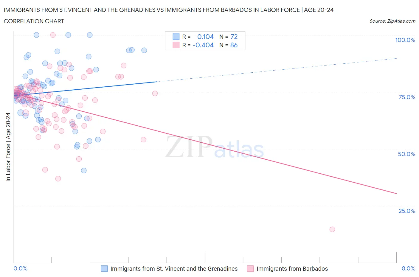 Immigrants from St. Vincent and the Grenadines vs Immigrants from Barbados In Labor Force | Age 20-24