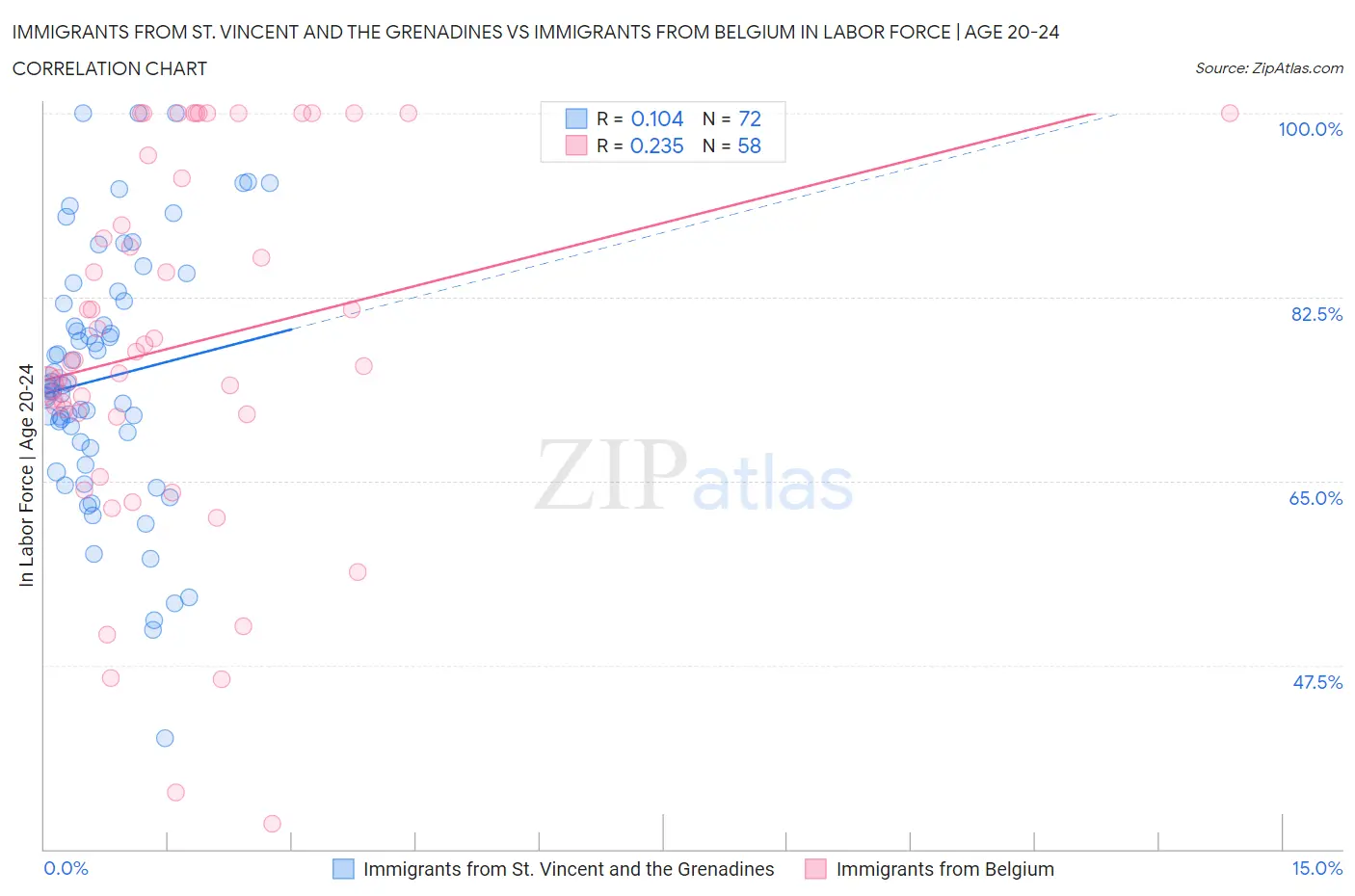 Immigrants from St. Vincent and the Grenadines vs Immigrants from Belgium In Labor Force | Age 20-24