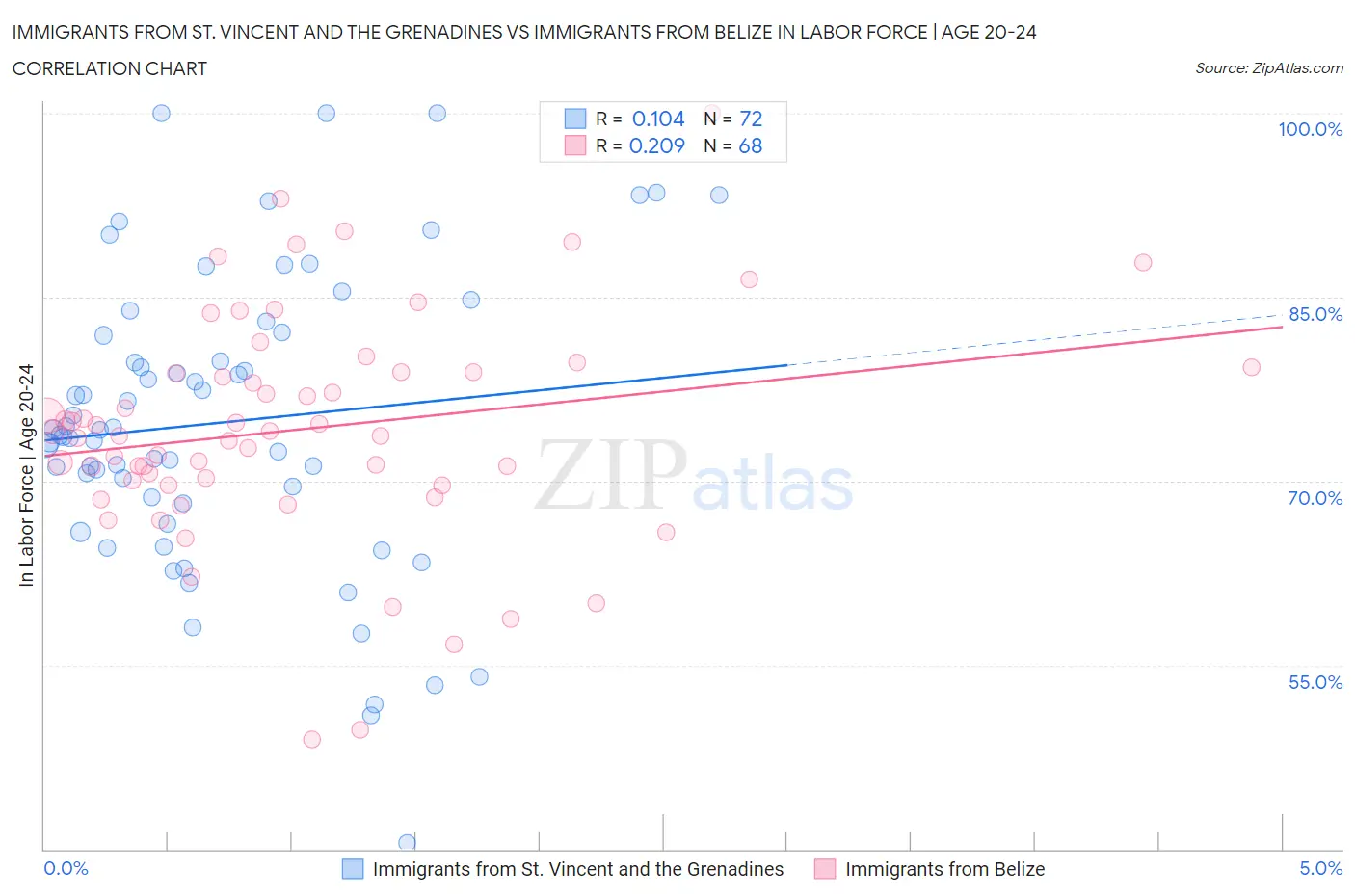 Immigrants from St. Vincent and the Grenadines vs Immigrants from Belize In Labor Force | Age 20-24