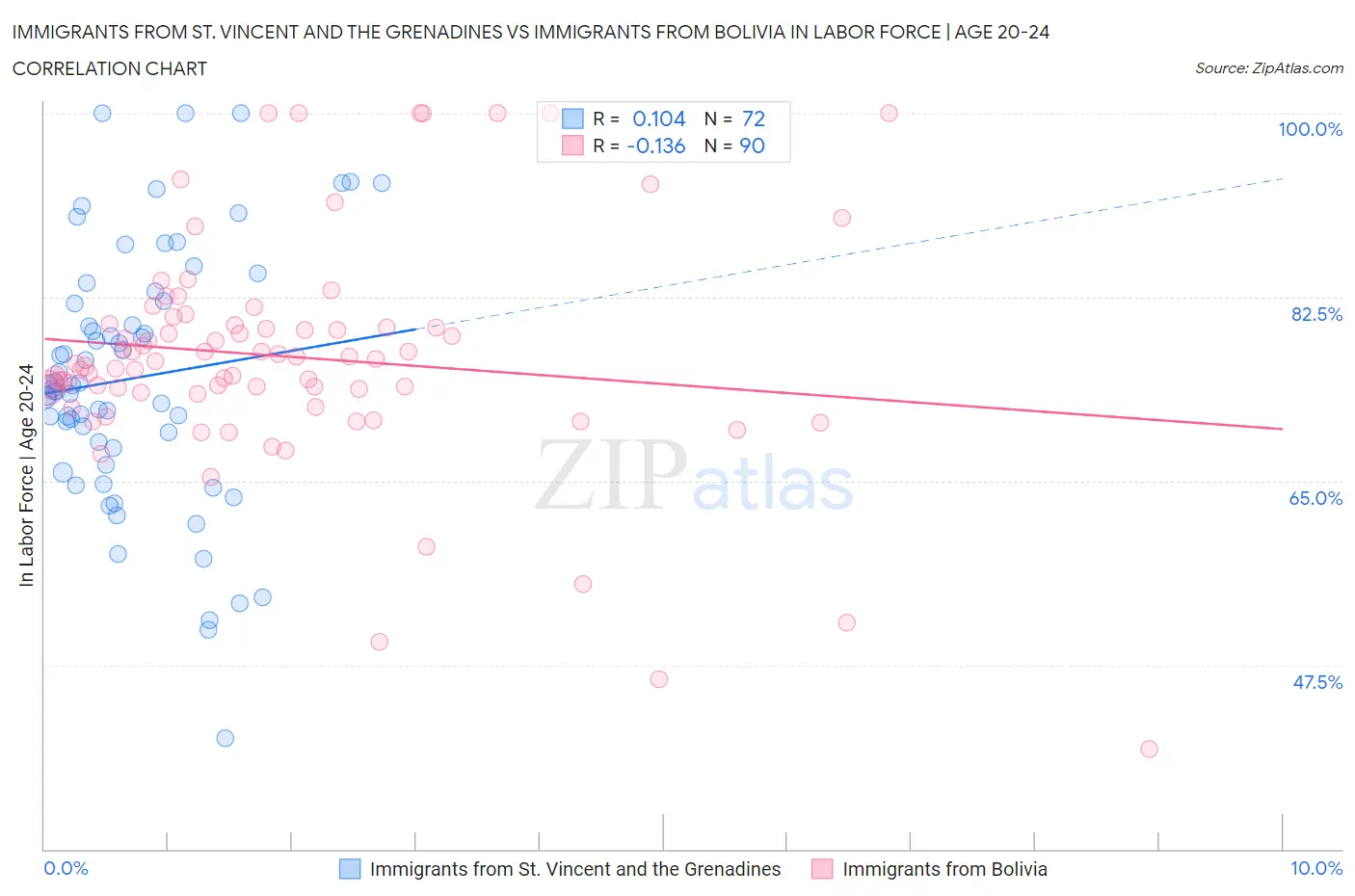 Immigrants from St. Vincent and the Grenadines vs Immigrants from Bolivia In Labor Force | Age 20-24