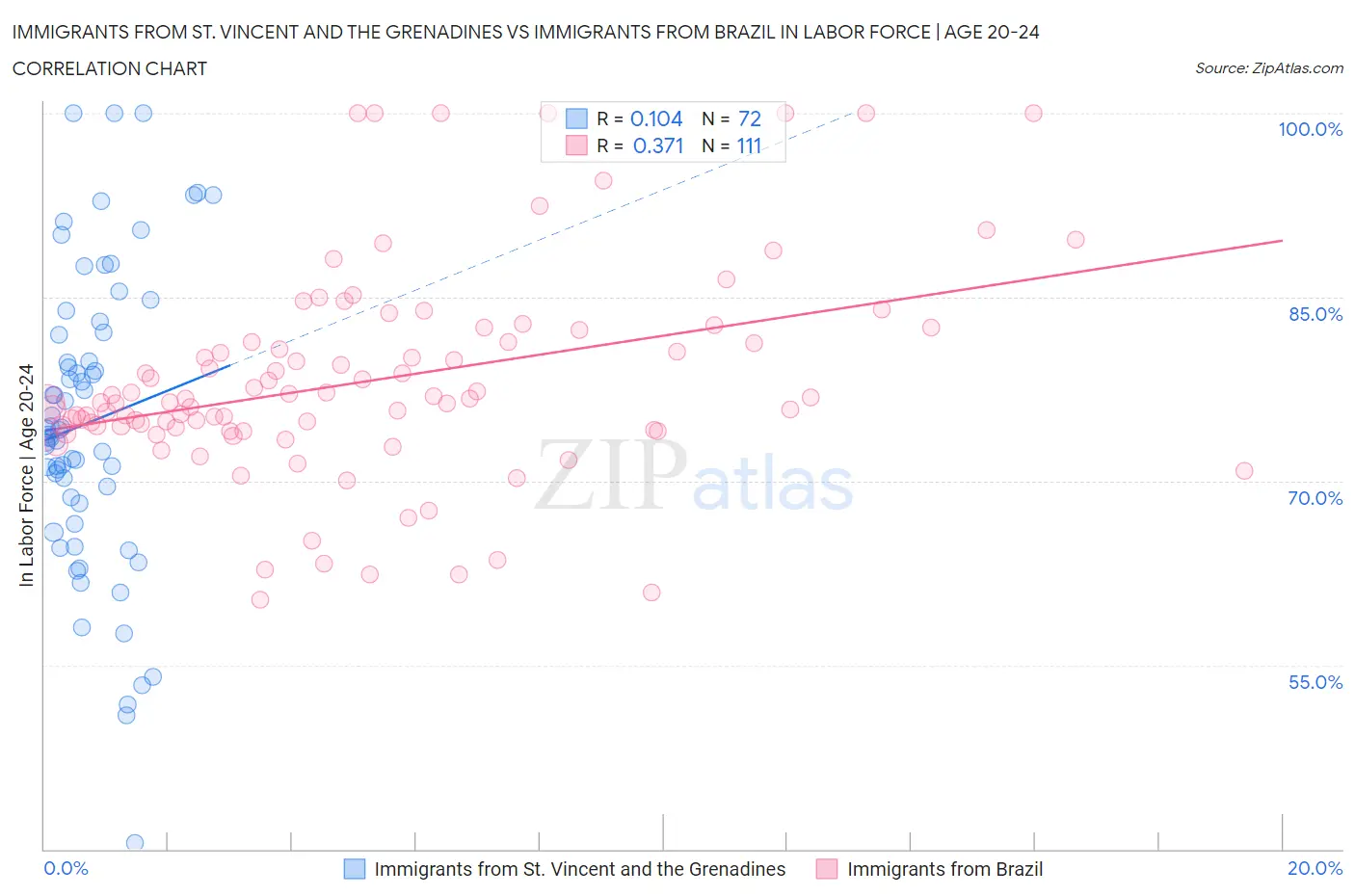Immigrants from St. Vincent and the Grenadines vs Immigrants from Brazil In Labor Force | Age 20-24