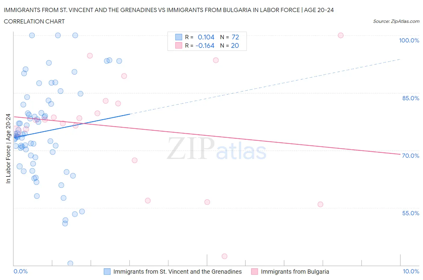 Immigrants from St. Vincent and the Grenadines vs Immigrants from Bulgaria In Labor Force | Age 20-24