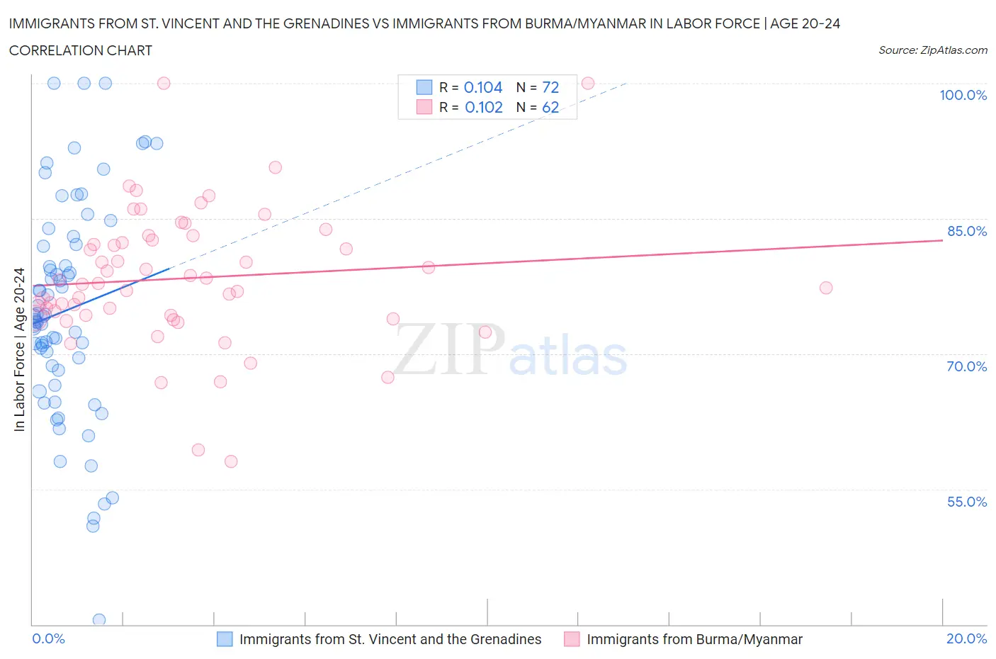 Immigrants from St. Vincent and the Grenadines vs Immigrants from Burma/Myanmar In Labor Force | Age 20-24