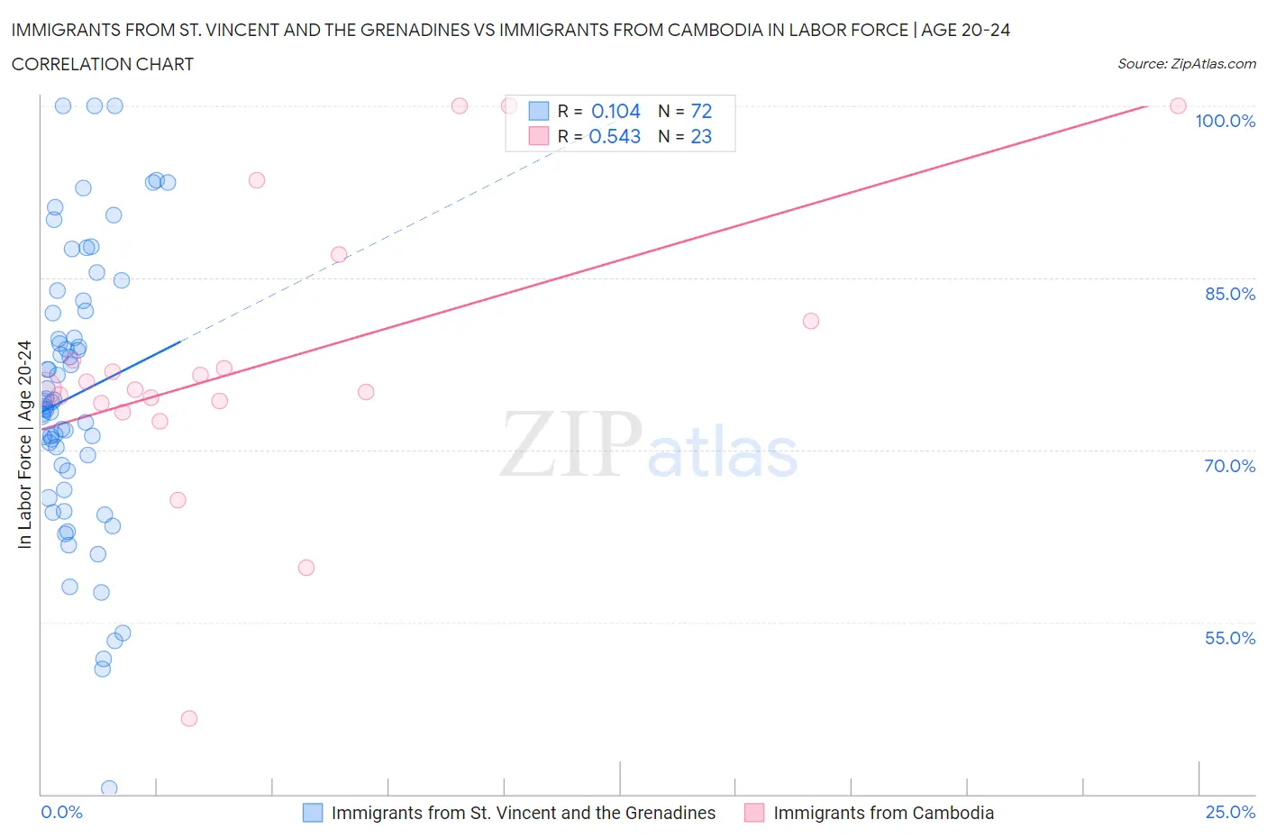Immigrants from St. Vincent and the Grenadines vs Immigrants from Cambodia In Labor Force | Age 20-24