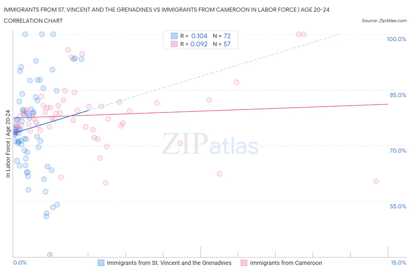Immigrants from St. Vincent and the Grenadines vs Immigrants from Cameroon In Labor Force | Age 20-24
