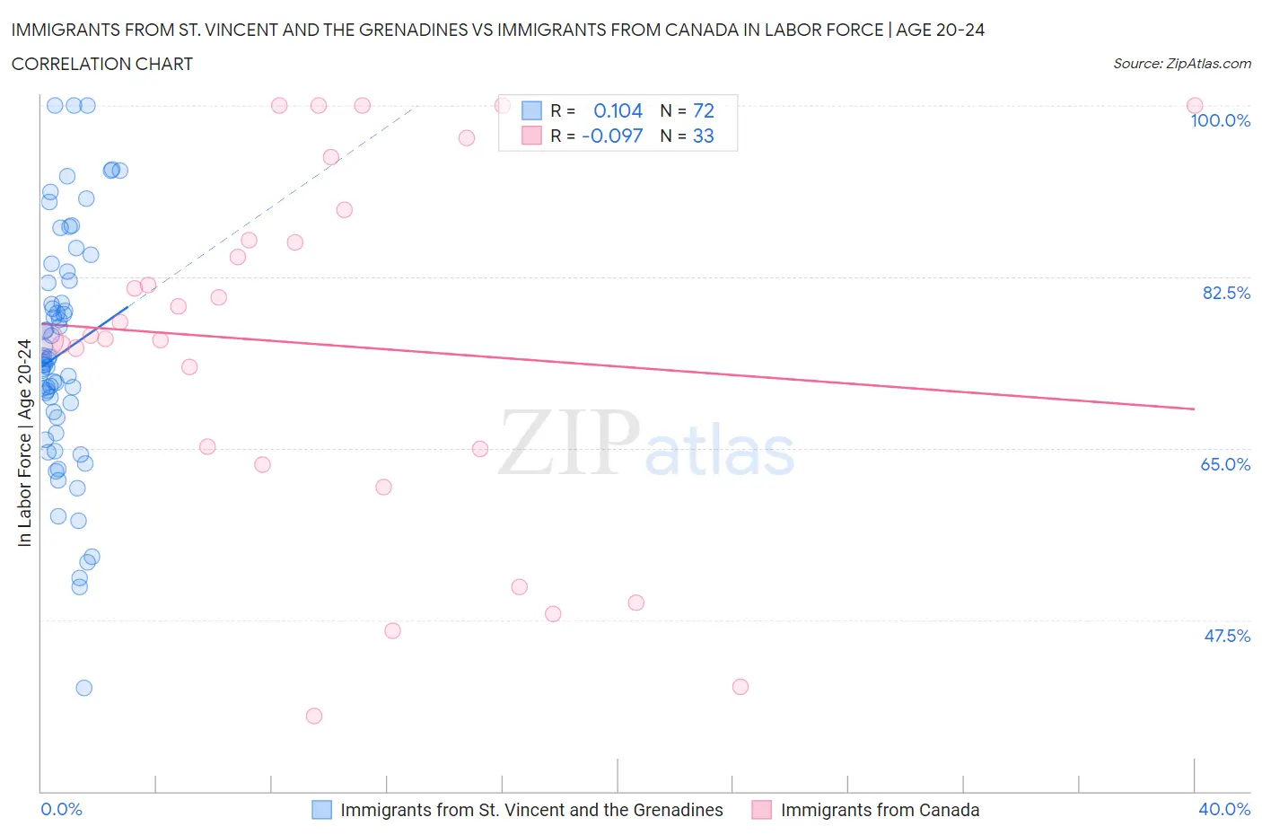 Immigrants from St. Vincent and the Grenadines vs Immigrants from Canada In Labor Force | Age 20-24