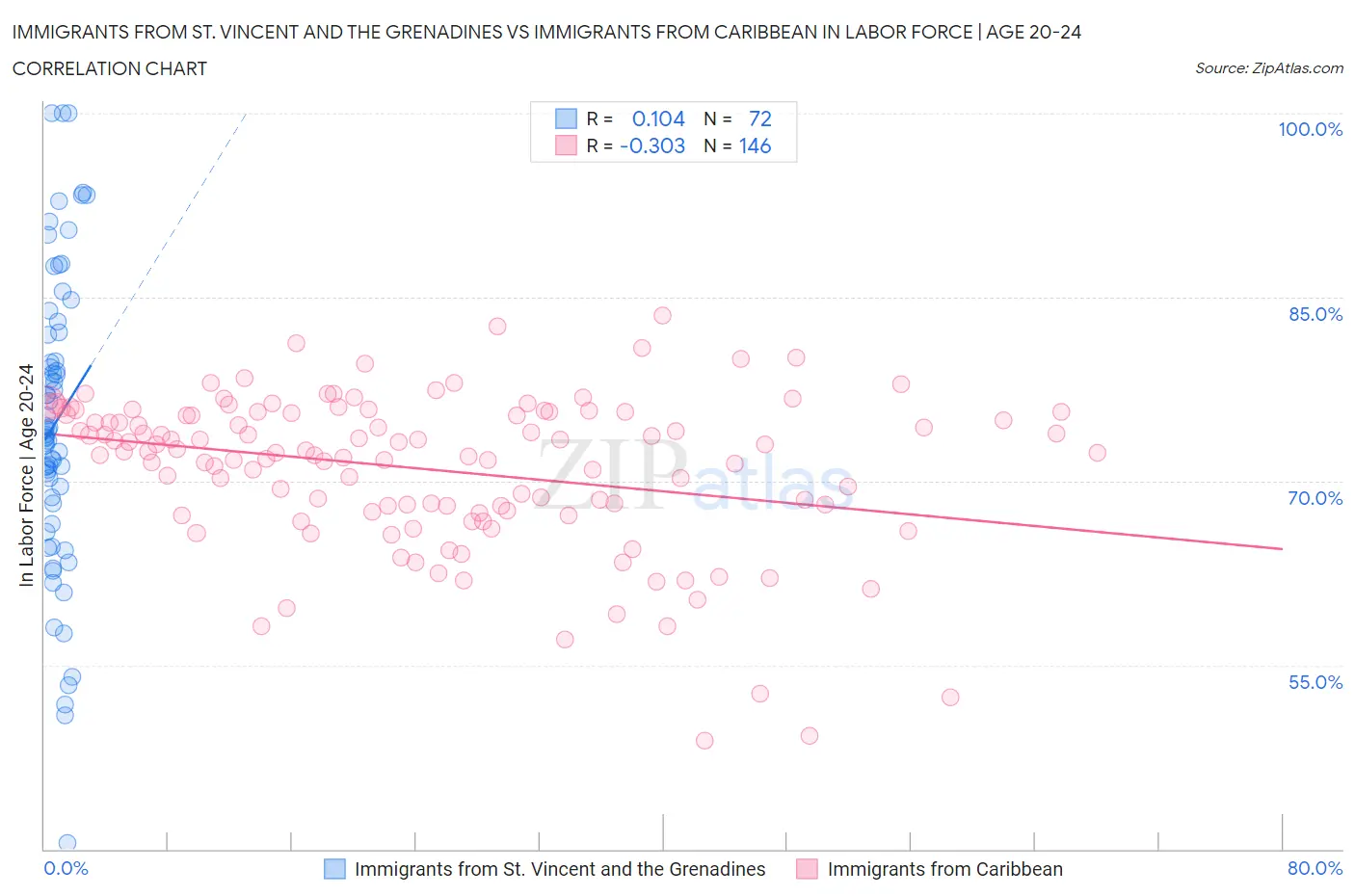 Immigrants from St. Vincent and the Grenadines vs Immigrants from Caribbean In Labor Force | Age 20-24