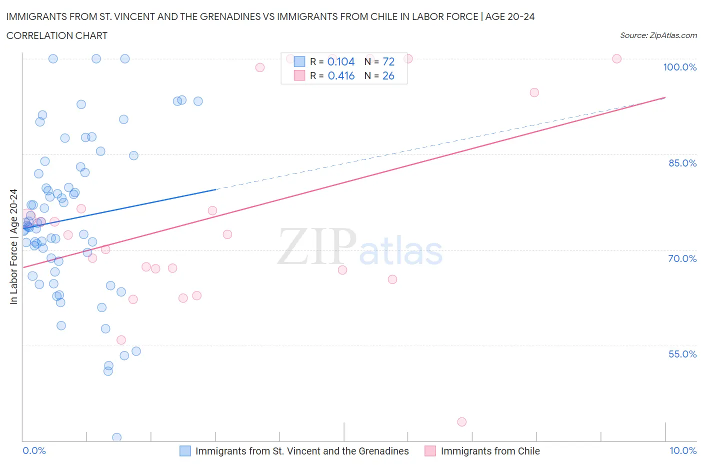 Immigrants from St. Vincent and the Grenadines vs Immigrants from Chile In Labor Force | Age 20-24
