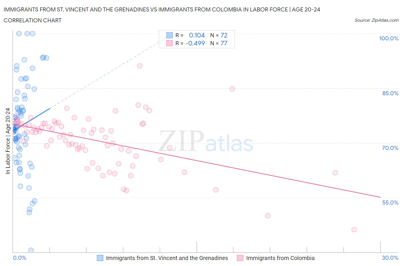 Immigrants from St. Vincent and the Grenadines vs Immigrants from Colombia In Labor Force | Age 20-24