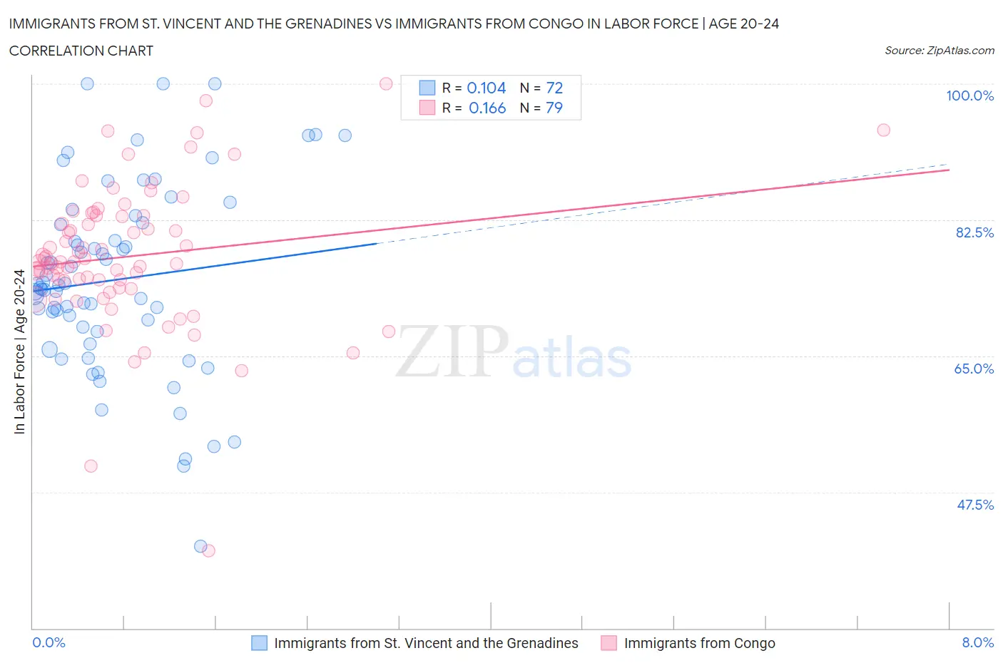 Immigrants from St. Vincent and the Grenadines vs Immigrants from Congo In Labor Force | Age 20-24