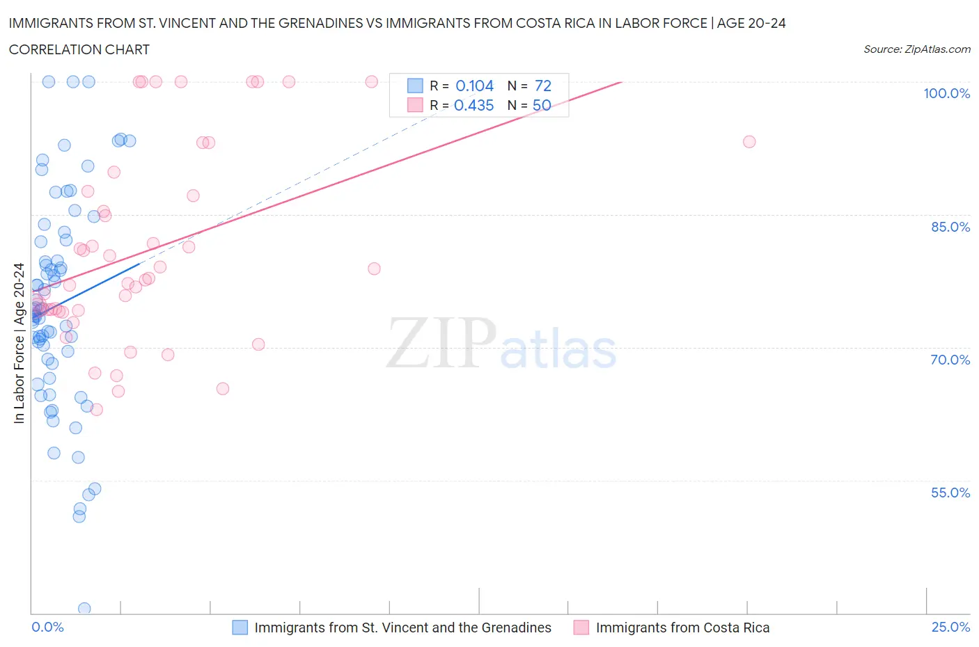 Immigrants from St. Vincent and the Grenadines vs Immigrants from Costa Rica In Labor Force | Age 20-24