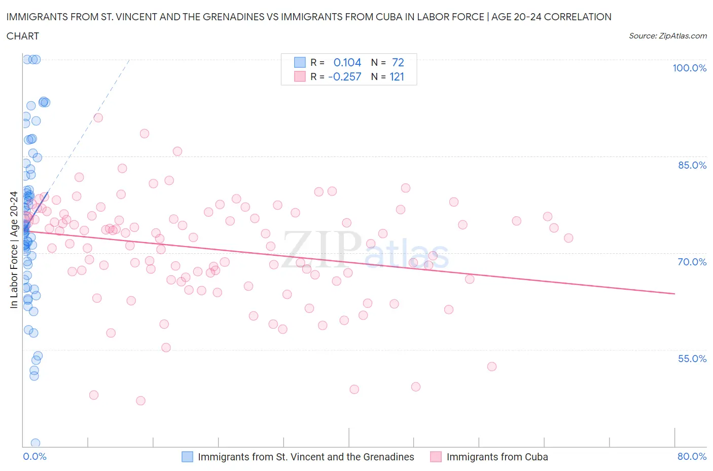 Immigrants from St. Vincent and the Grenadines vs Immigrants from Cuba In Labor Force | Age 20-24
