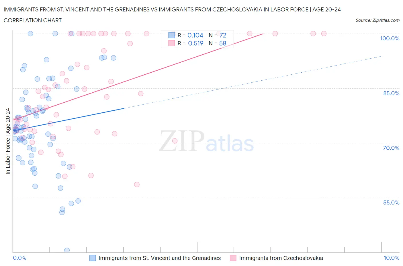 Immigrants from St. Vincent and the Grenadines vs Immigrants from Czechoslovakia In Labor Force | Age 20-24