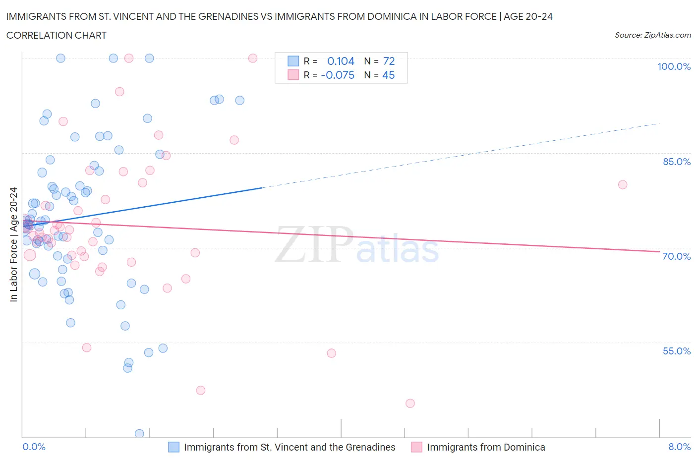 Immigrants from St. Vincent and the Grenadines vs Immigrants from Dominica In Labor Force | Age 20-24