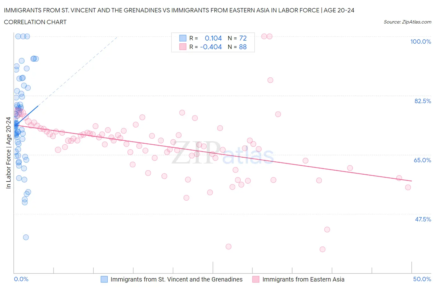 Immigrants from St. Vincent and the Grenadines vs Immigrants from Eastern Asia In Labor Force | Age 20-24