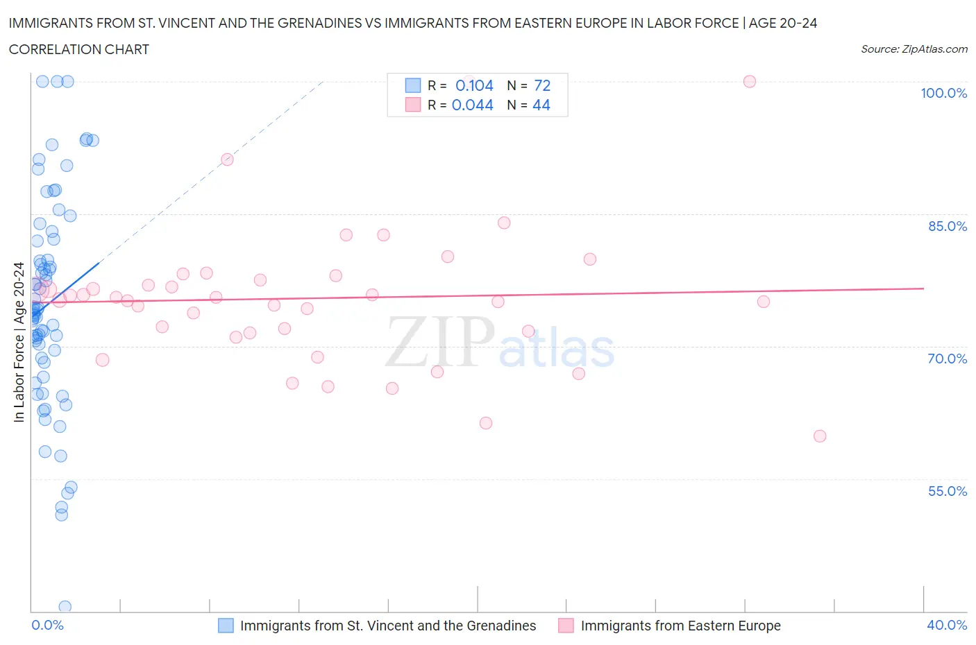 Immigrants from St. Vincent and the Grenadines vs Immigrants from Eastern Europe In Labor Force | Age 20-24