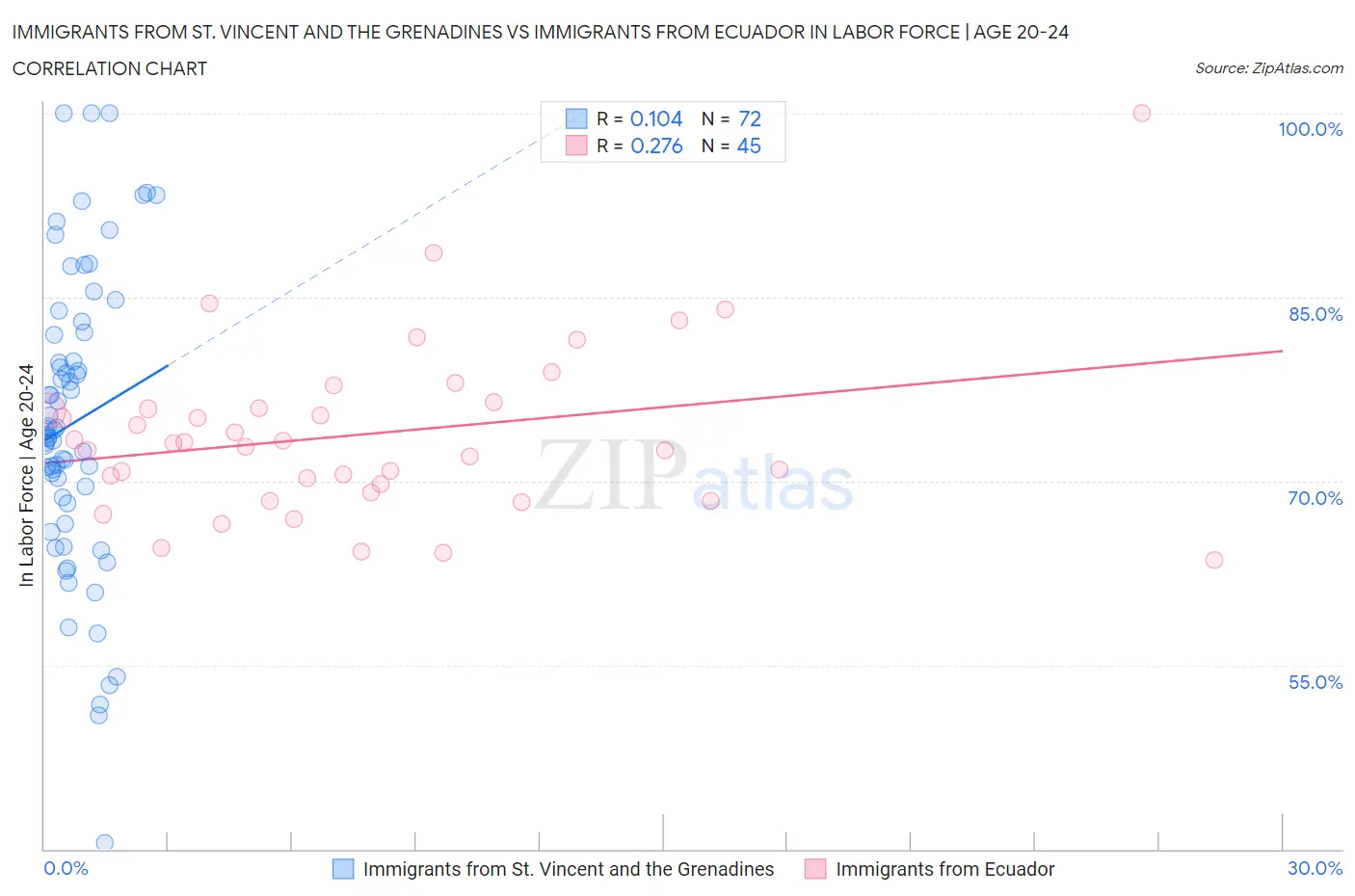 Immigrants from St. Vincent and the Grenadines vs Immigrants from Ecuador In Labor Force | Age 20-24