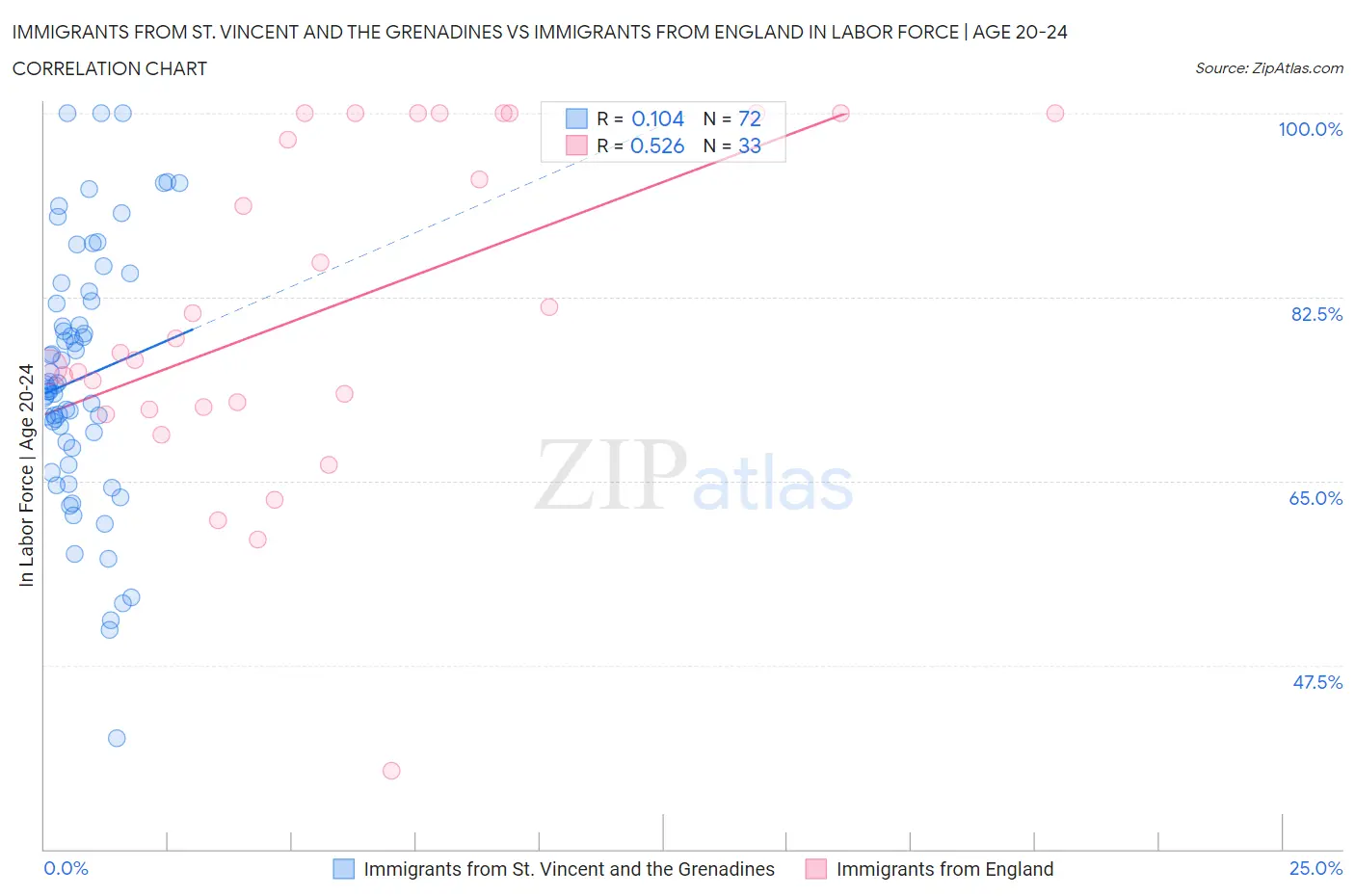 Immigrants from St. Vincent and the Grenadines vs Immigrants from England In Labor Force | Age 20-24