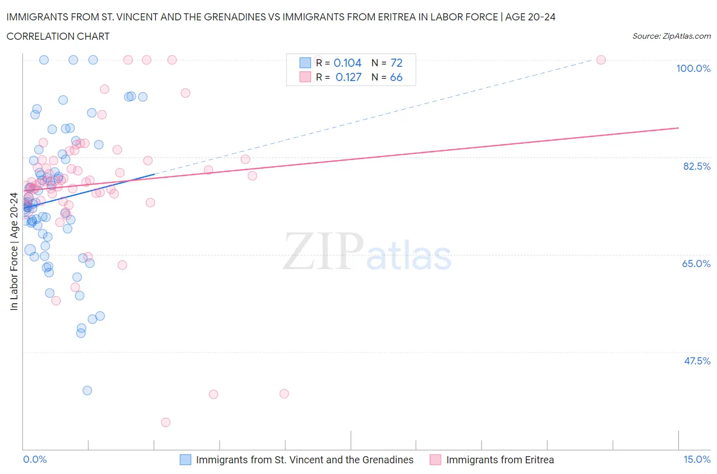 Immigrants from St. Vincent and the Grenadines vs Immigrants from Eritrea In Labor Force | Age 20-24