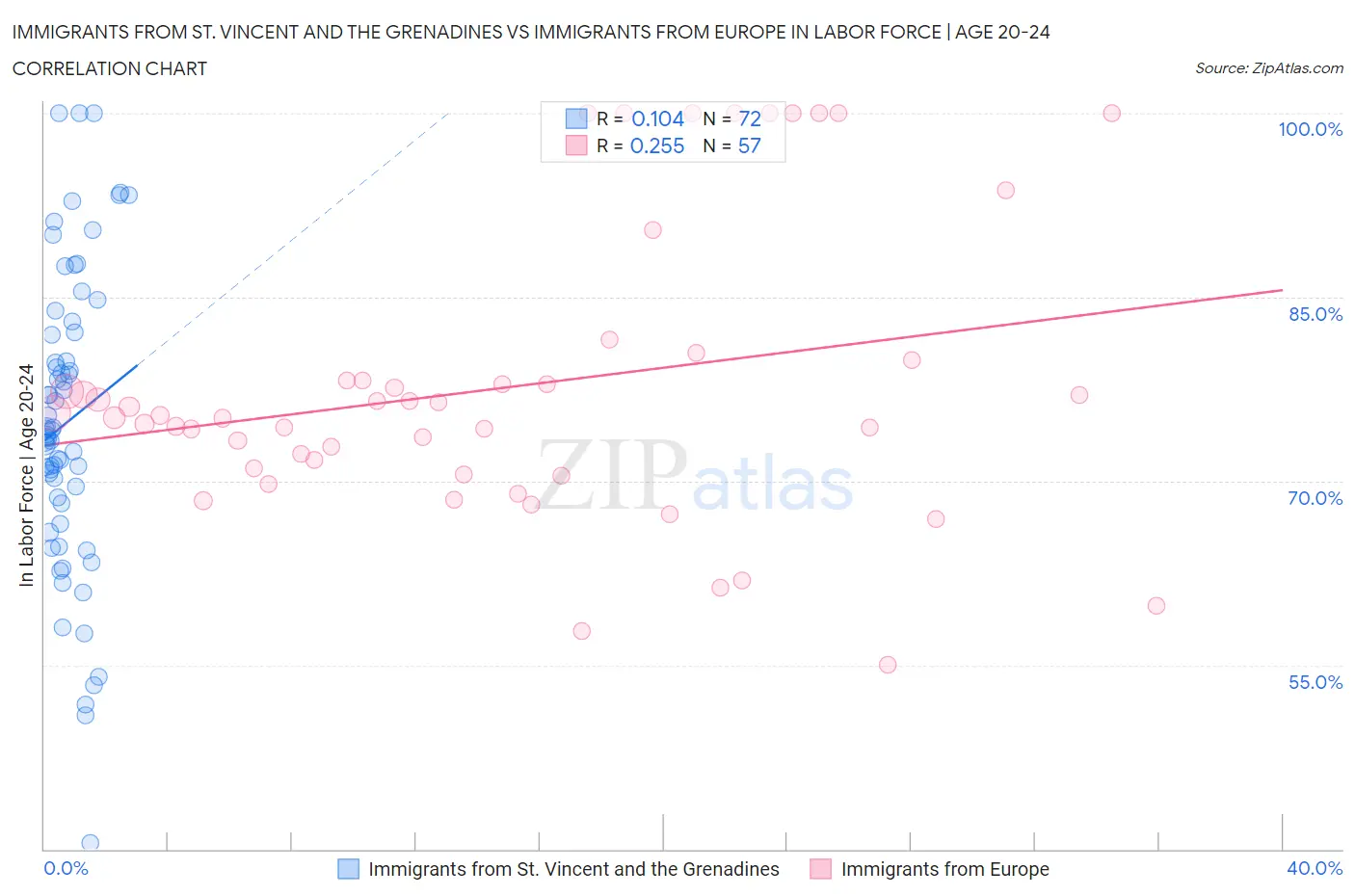 Immigrants from St. Vincent and the Grenadines vs Immigrants from Europe In Labor Force | Age 20-24