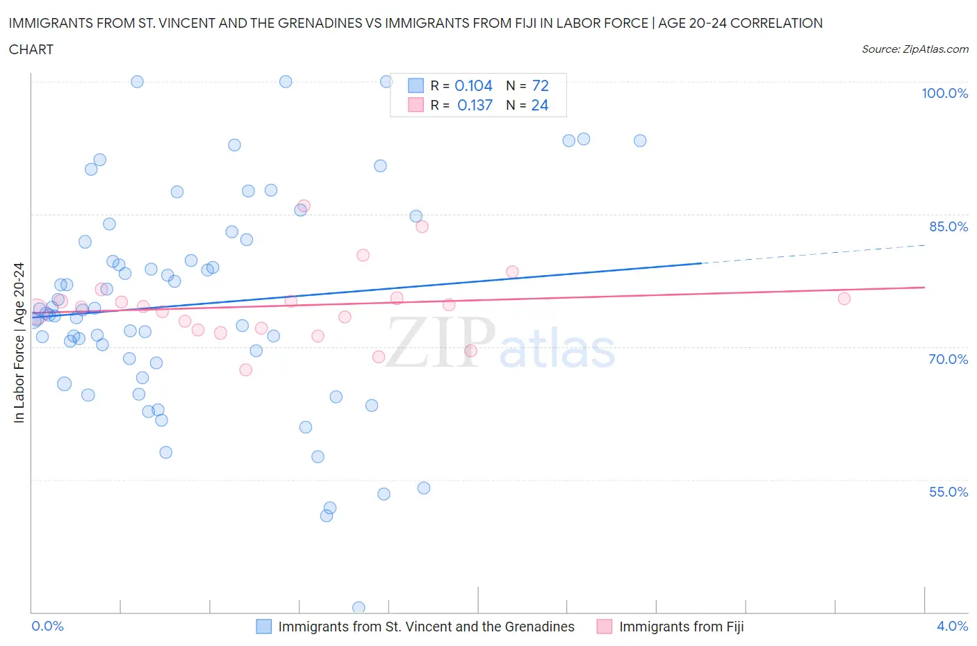 Immigrants from St. Vincent and the Grenadines vs Immigrants from Fiji In Labor Force | Age 20-24