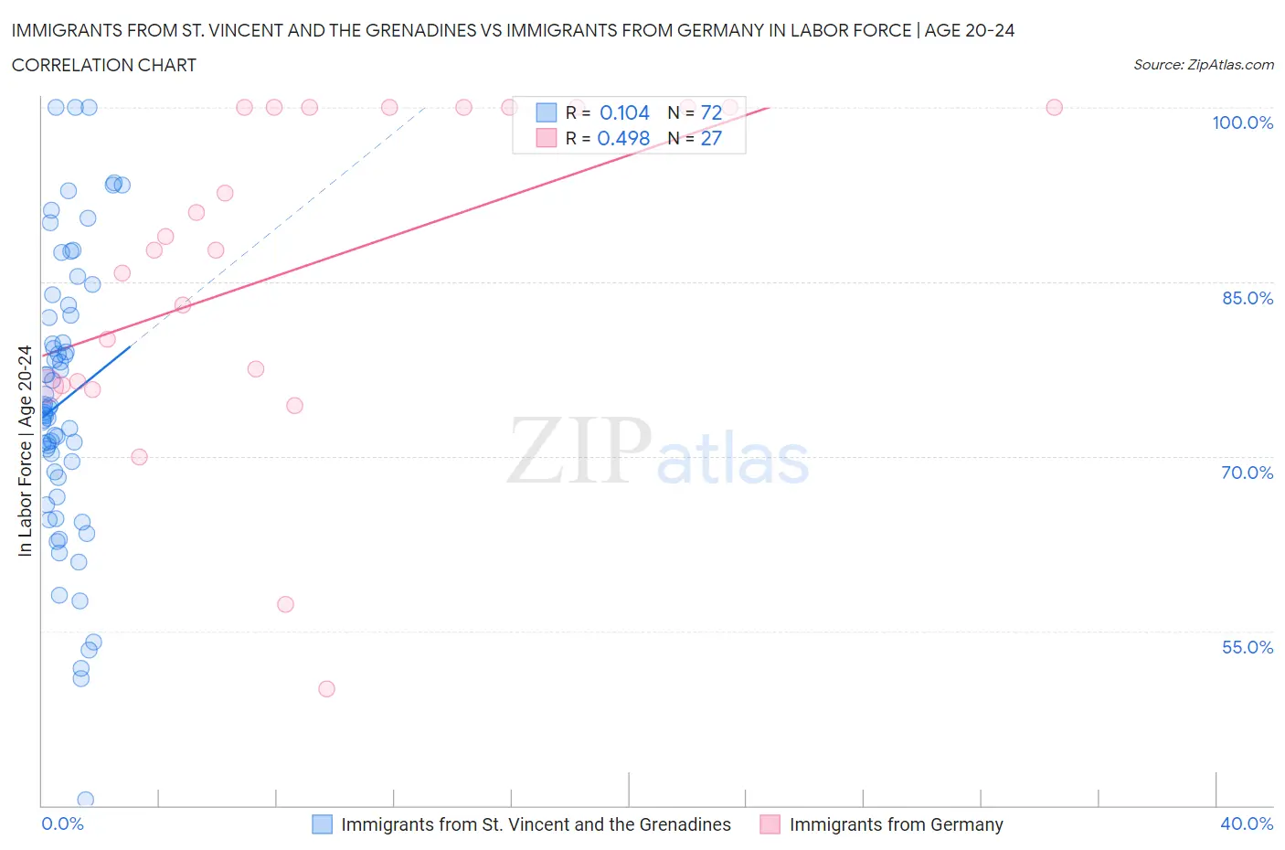 Immigrants from St. Vincent and the Grenadines vs Immigrants from Germany In Labor Force | Age 20-24