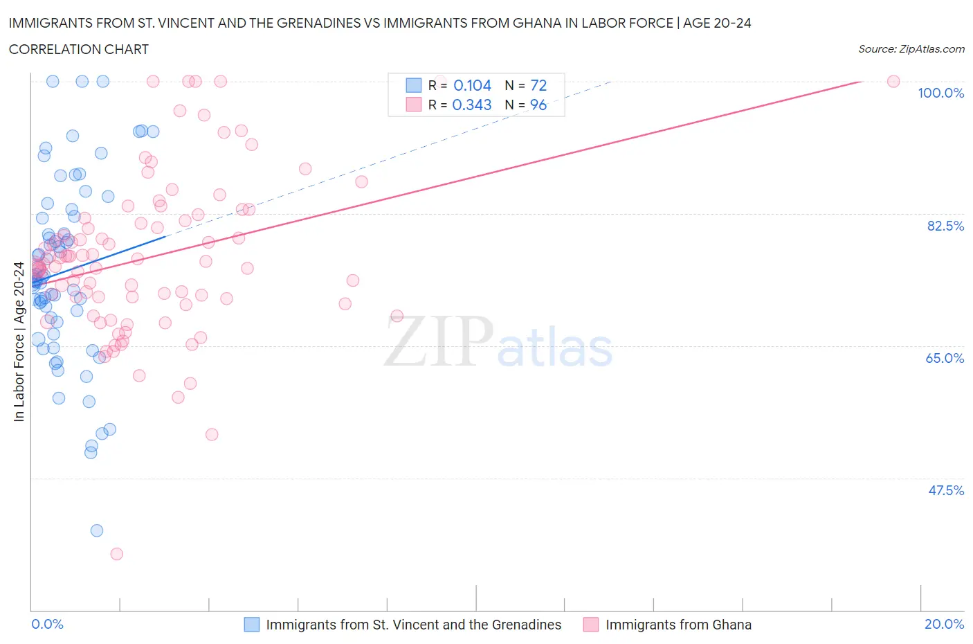 Immigrants from St. Vincent and the Grenadines vs Immigrants from Ghana In Labor Force | Age 20-24