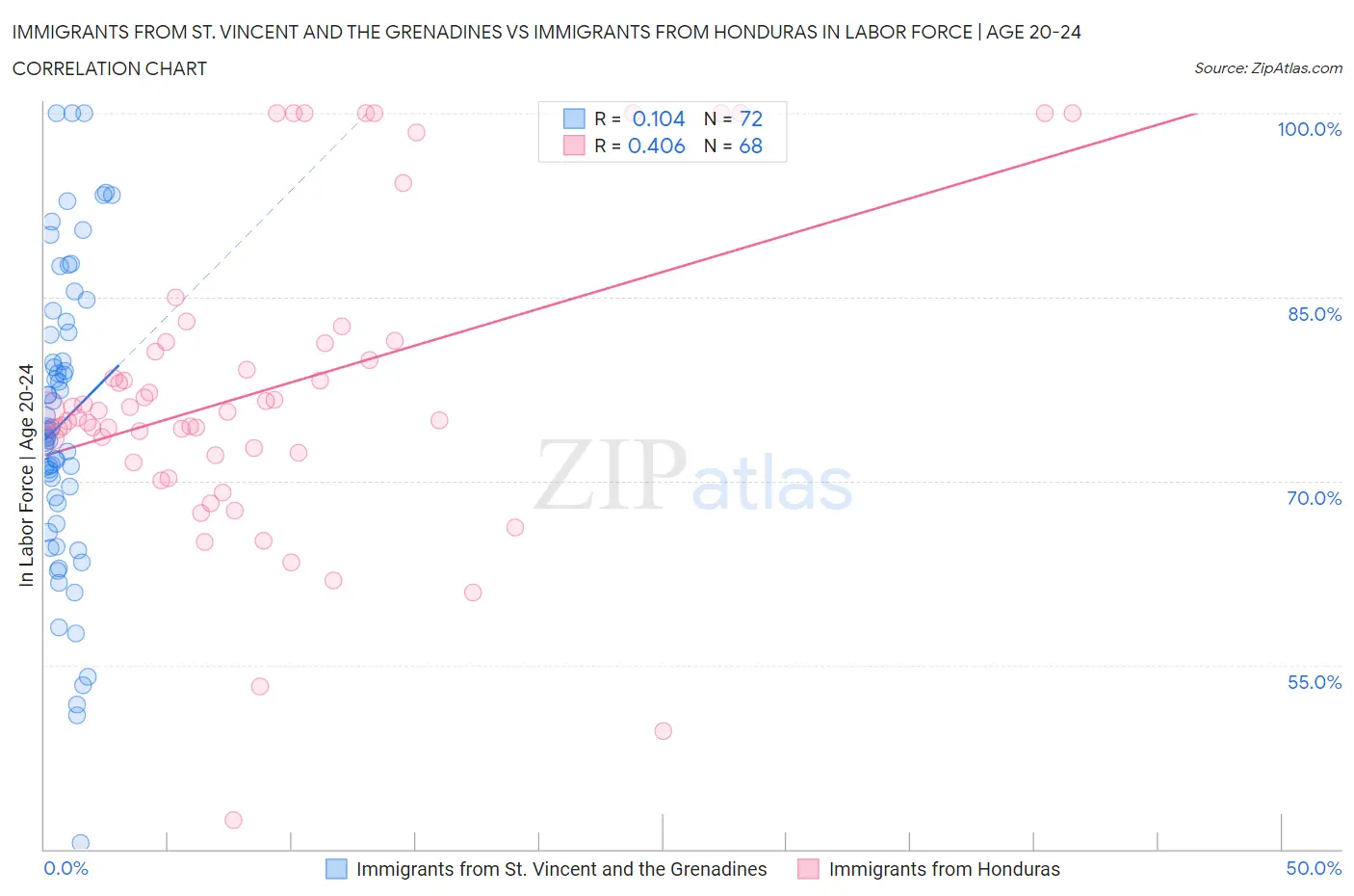 Immigrants from St. Vincent and the Grenadines vs Immigrants from Honduras In Labor Force | Age 20-24