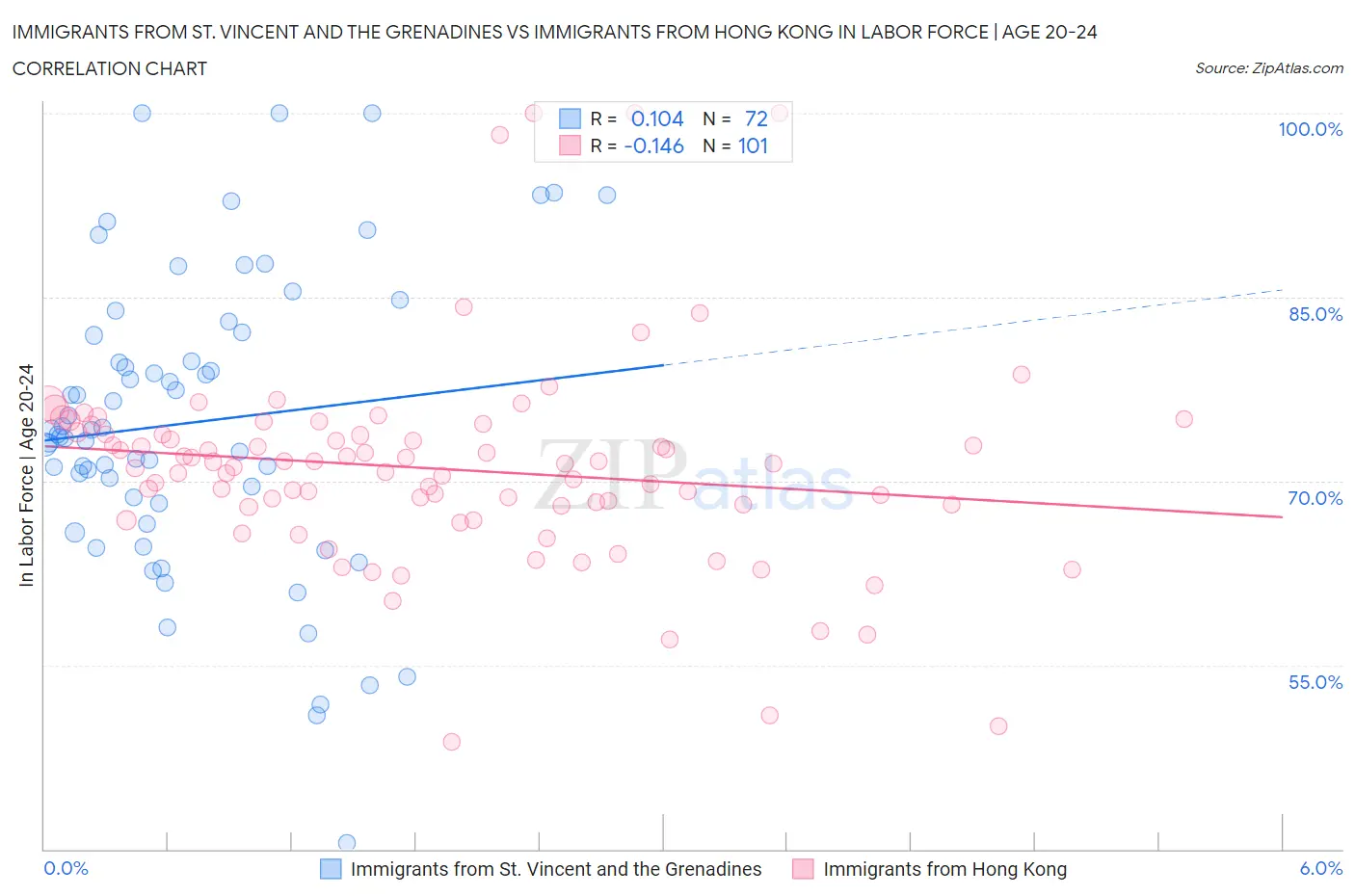Immigrants from St. Vincent and the Grenadines vs Immigrants from Hong Kong In Labor Force | Age 20-24