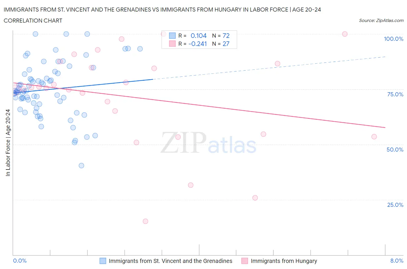 Immigrants from St. Vincent and the Grenadines vs Immigrants from Hungary In Labor Force | Age 20-24