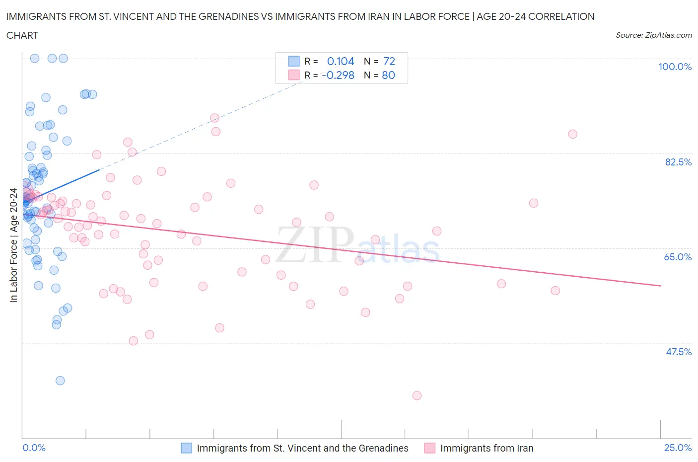 Immigrants from St. Vincent and the Grenadines vs Immigrants from Iran In Labor Force | Age 20-24
