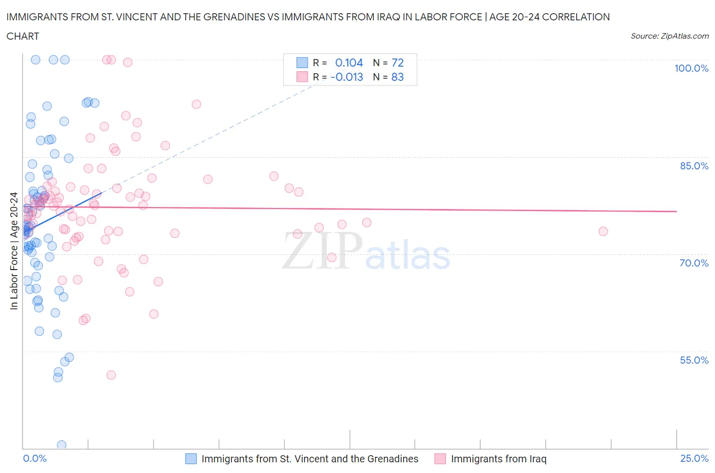 Immigrants from St. Vincent and the Grenadines vs Immigrants from Iraq In Labor Force | Age 20-24