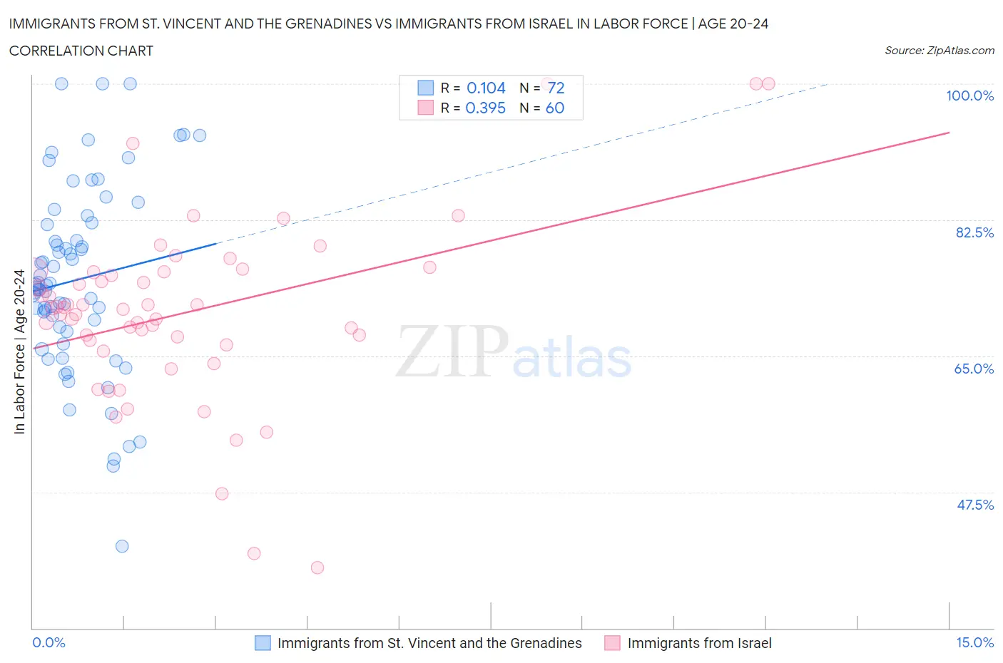 Immigrants from St. Vincent and the Grenadines vs Immigrants from Israel In Labor Force | Age 20-24