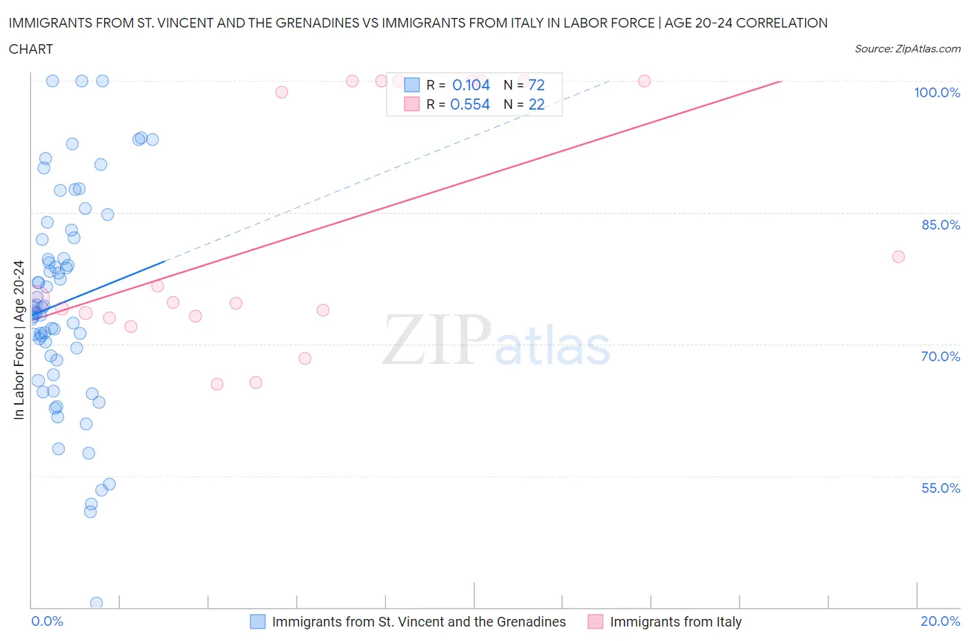 Immigrants from St. Vincent and the Grenadines vs Immigrants from Italy In Labor Force | Age 20-24