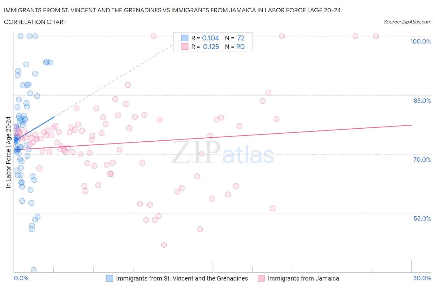 Immigrants from St. Vincent and the Grenadines vs Immigrants from Jamaica In Labor Force | Age 20-24