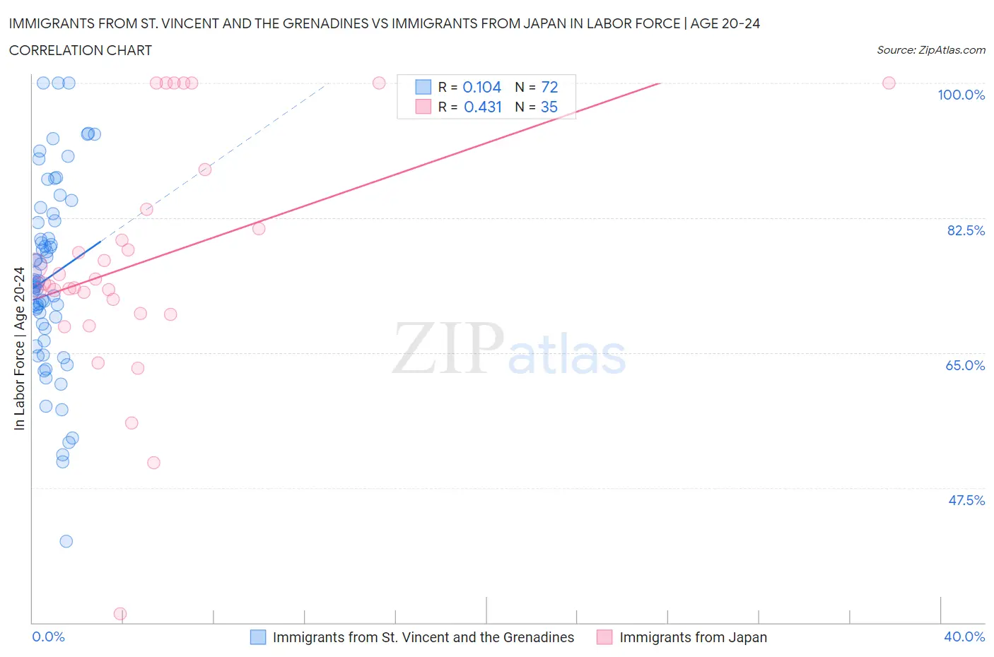 Immigrants from St. Vincent and the Grenadines vs Immigrants from Japan In Labor Force | Age 20-24