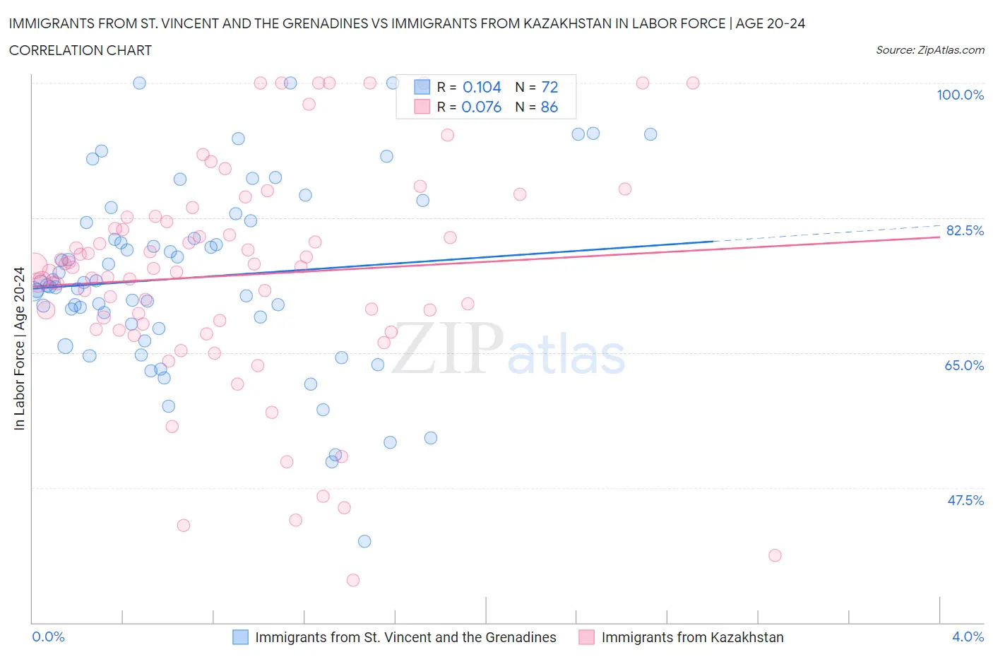 Immigrants from St. Vincent and the Grenadines vs Immigrants from Kazakhstan In Labor Force | Age 20-24