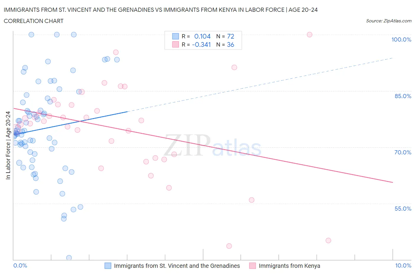 Immigrants from St. Vincent and the Grenadines vs Immigrants from Kenya In Labor Force | Age 20-24